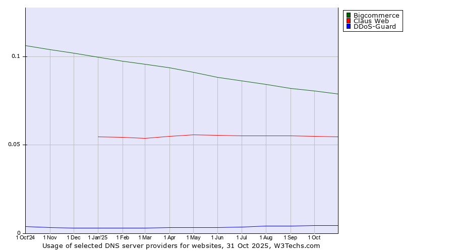 Historical trends in the usage of Bigcommerce vs. Claus Web vs. DDoS-Guard