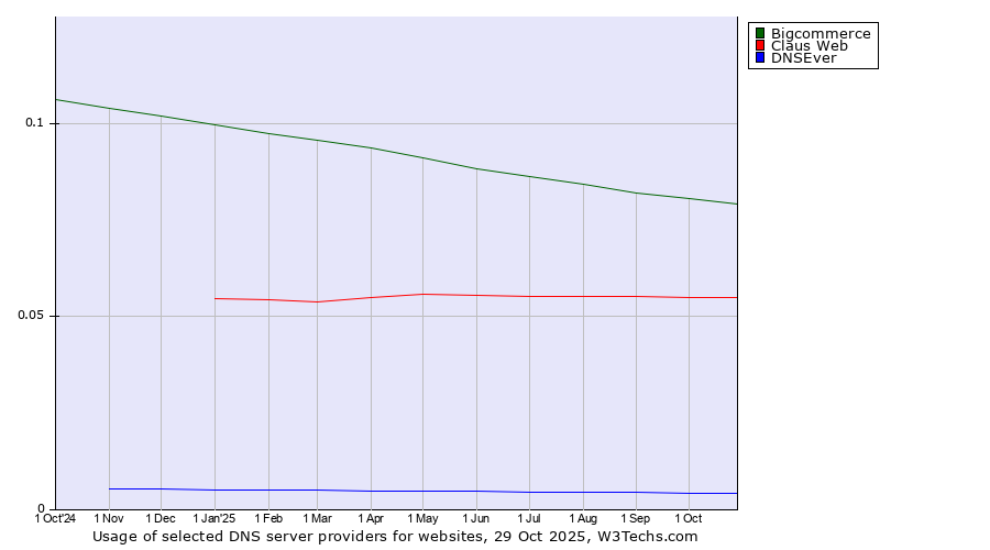 Historical trends in the usage of Bigcommerce vs. Claus Web vs. DNSEver