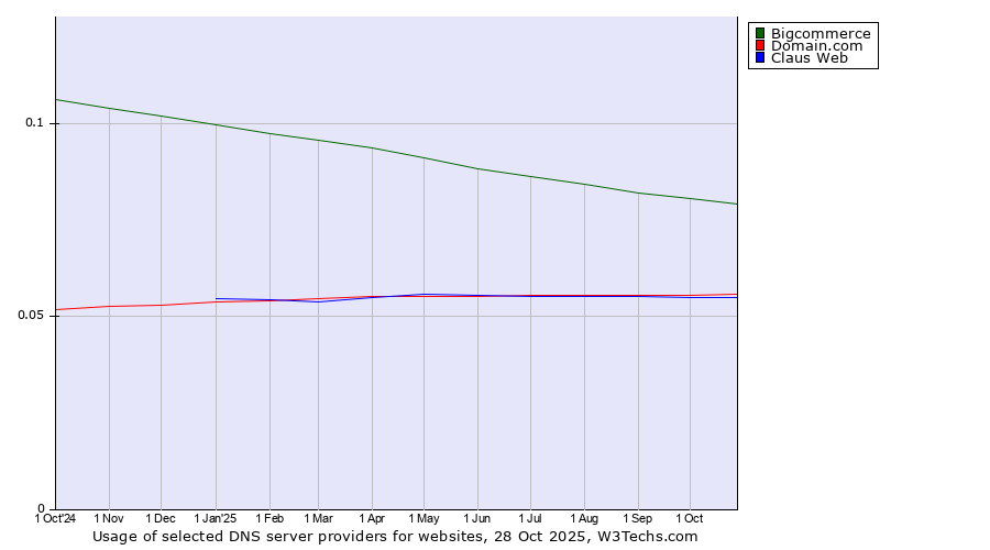 Historical trends in the usage of Bigcommerce vs. Domain.com vs. Claus Web