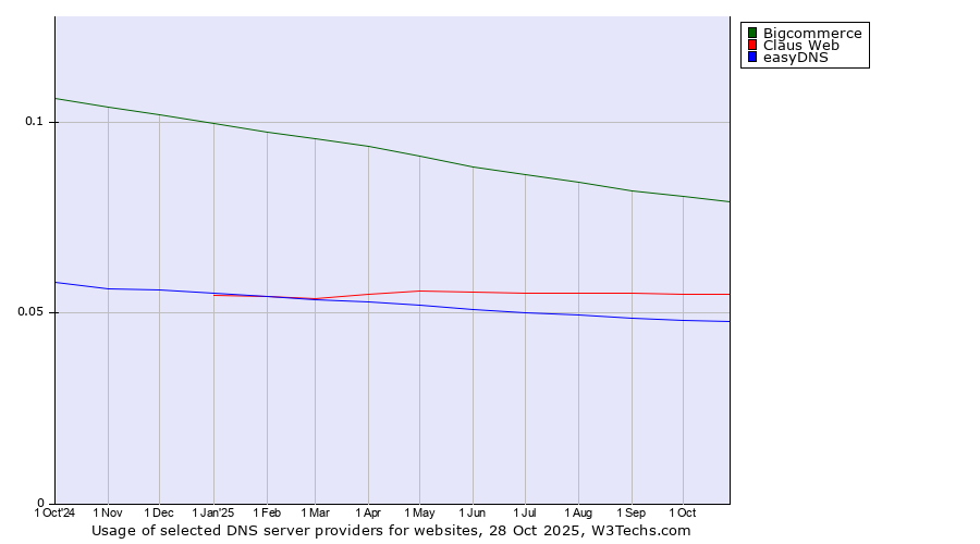 Historical trends in the usage of Bigcommerce vs. Claus Web vs. easyDNS