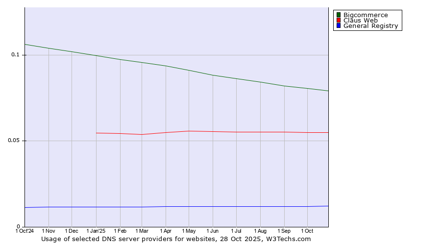 Historical trends in the usage of Bigcommerce vs. Claus Web vs. General Registry