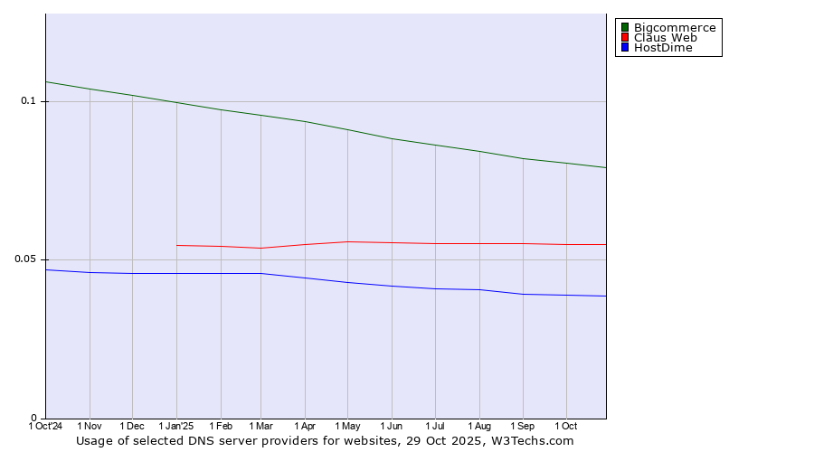 Historical trends in the usage of Bigcommerce vs. Claus Web vs. HostDime