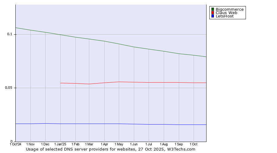 Historical trends in the usage of Bigcommerce vs. Claus Web vs. LetsHost
