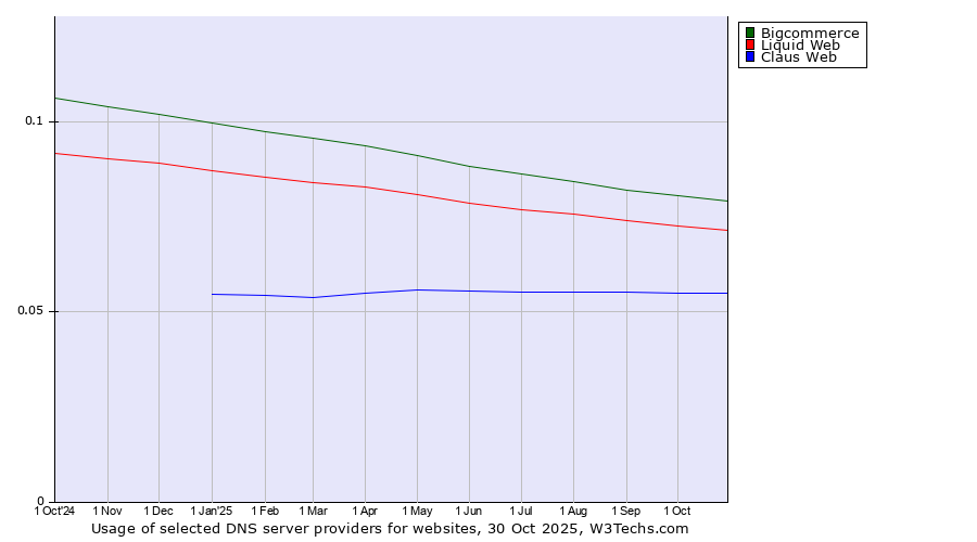 Historical trends in the usage of Bigcommerce vs. Liquid Web vs. Claus Web