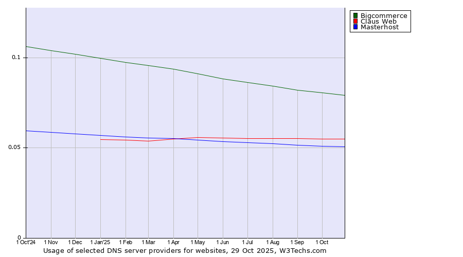Historical trends in the usage of Bigcommerce vs. Claus Web vs. Masterhost