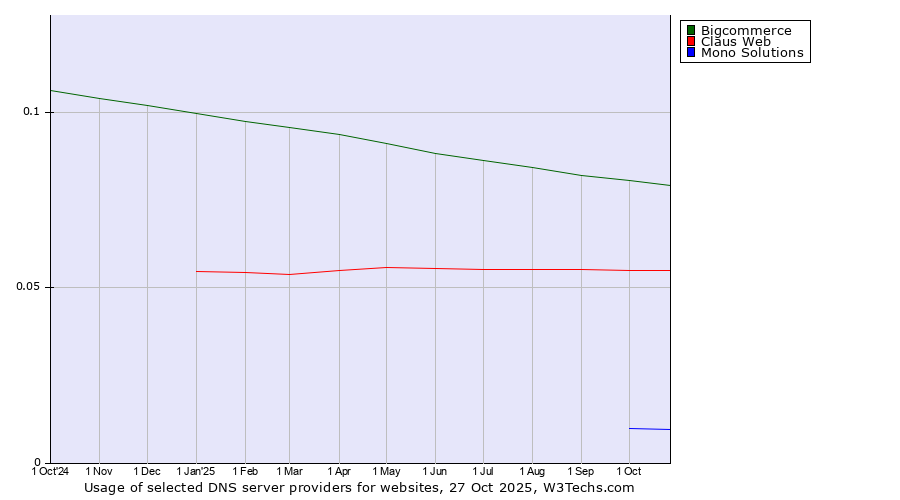 Historical trends in the usage of Bigcommerce vs. Claus Web vs. Mono Solutions