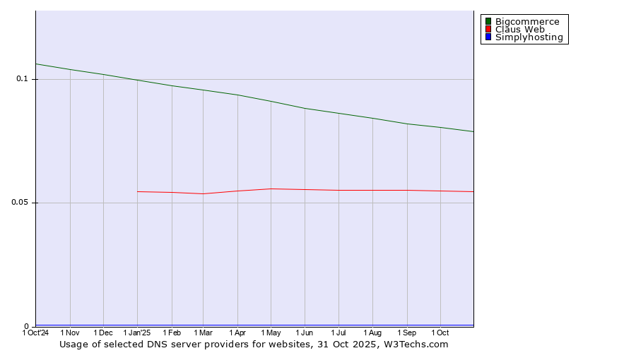 Historical trends in the usage of Bigcommerce vs. Claus Web vs. Simplyhosting