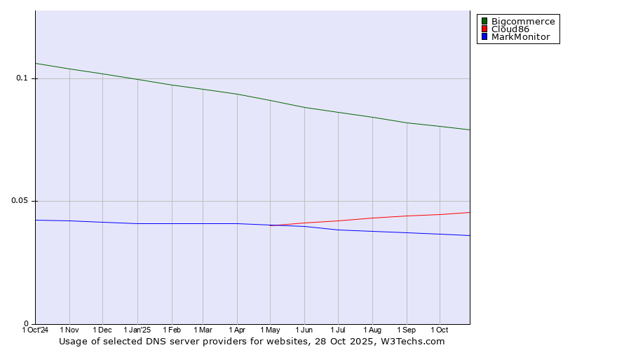 Historical trends in the usage of Bigcommerce vs. Cloud86 vs. MarkMonitor