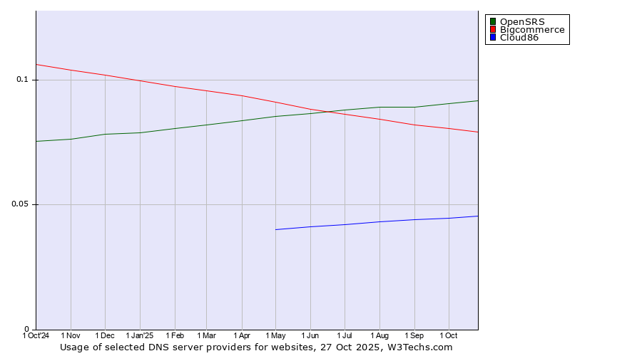 Historical trends in the usage of OpenSRS vs. Bigcommerce vs. Cloud86