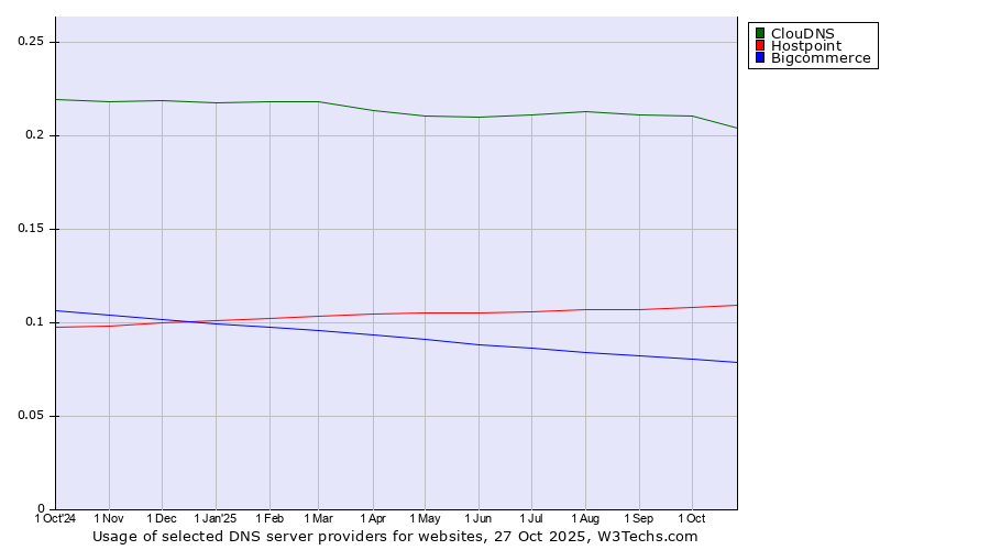 Historical trends in the usage of ClouDNS vs. Hostpoint vs. Bigcommerce