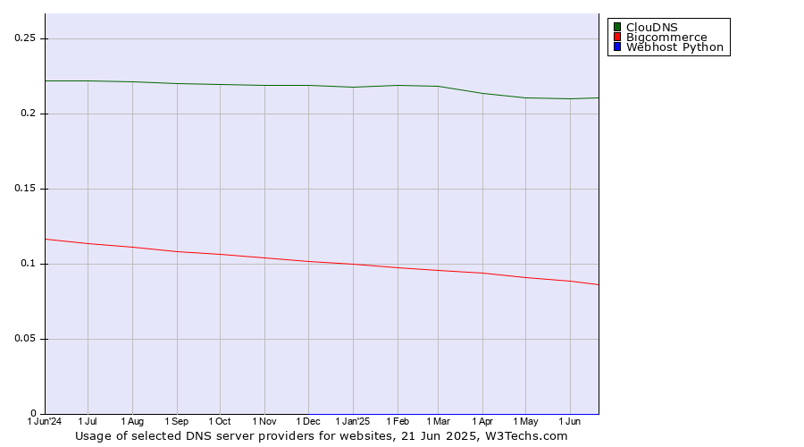 Historical trends in the usage of ClouDNS vs. Bigcommerce vs. Webhost Python