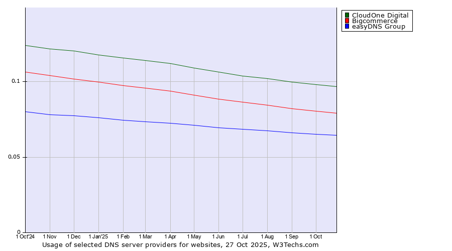 Historical trends in the usage of CloudOne Digital vs. Bigcommerce vs. easyDNS Group