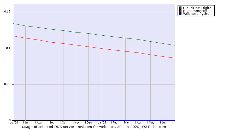 Historical trends in the usage of CloudOne Digital vs. Bigcommerce vs. Webhost Python