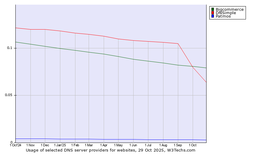 Historical trends in the usage of Bigcommerce vs. DNSimple vs. Patmos