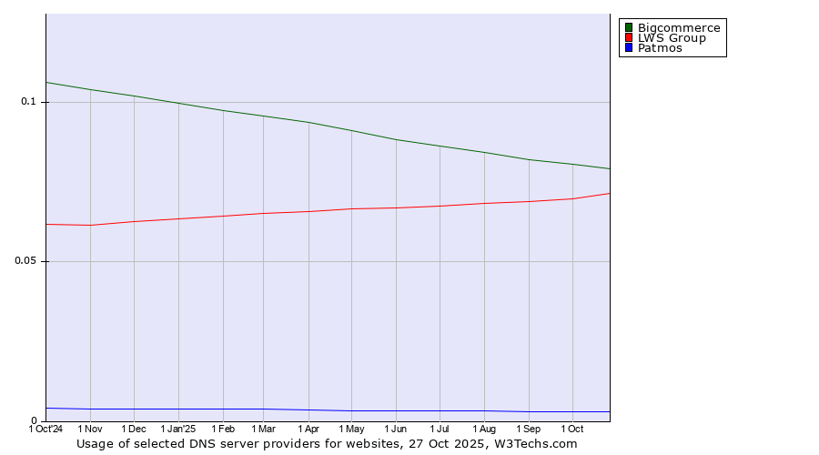 Historical trends in the usage of Bigcommerce vs. LWS Group vs. Patmos