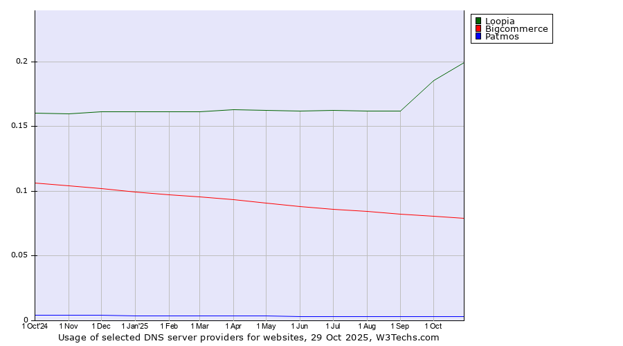 Historical trends in the usage of Loopia vs. Bigcommerce vs. Patmos