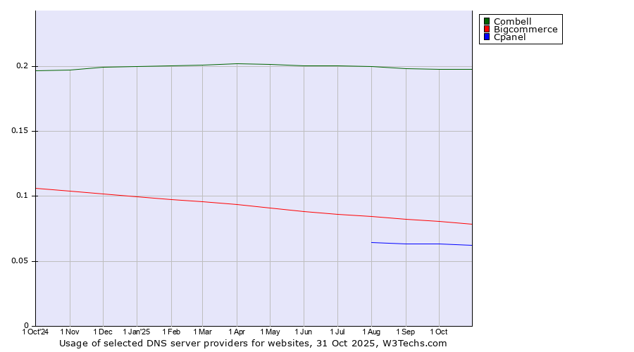 Historical trends in the usage of Combell vs. Bigcommerce vs. Cpanel