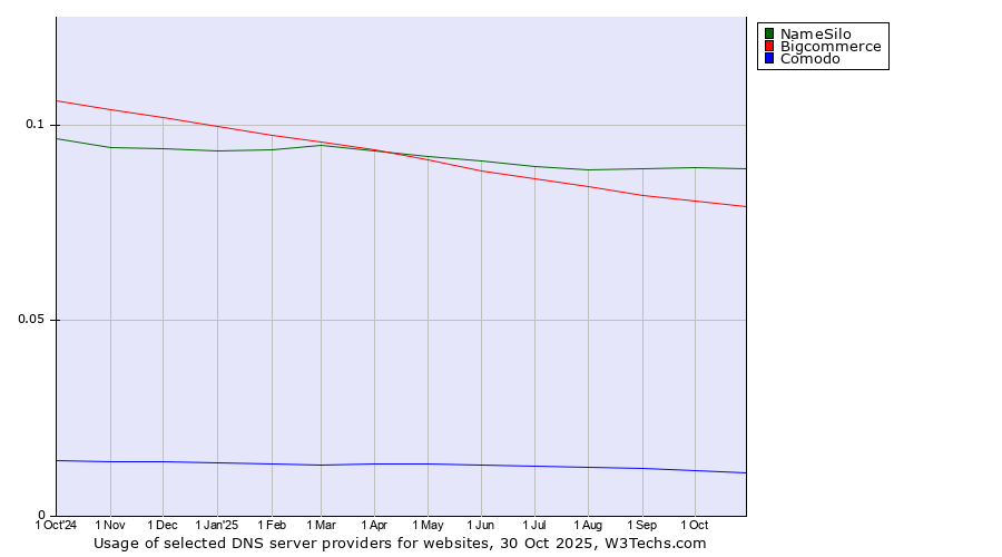 Historical trends in the usage of NameSilo vs. Bigcommerce vs. Comodo