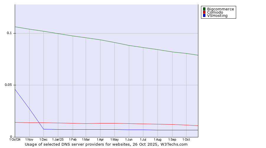Historical trends in the usage of Bigcommerce vs. Comodo vs. VSHosting