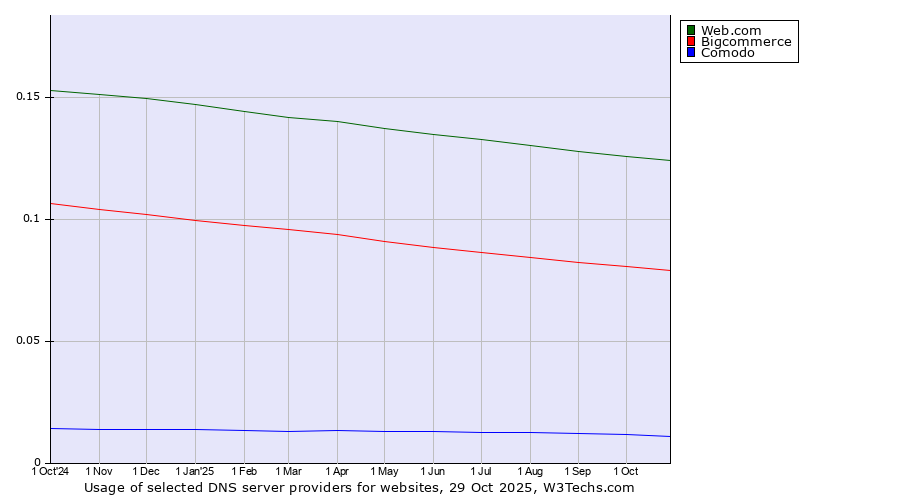 Historical trends in the usage of Web.com vs. Bigcommerce vs. Comodo