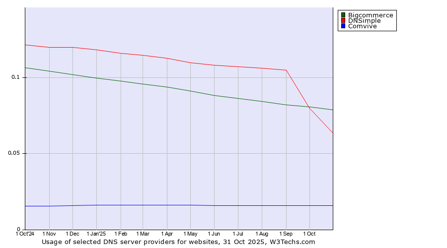 Historical trends in the usage of Bigcommerce vs. DNSimple vs. Comvive