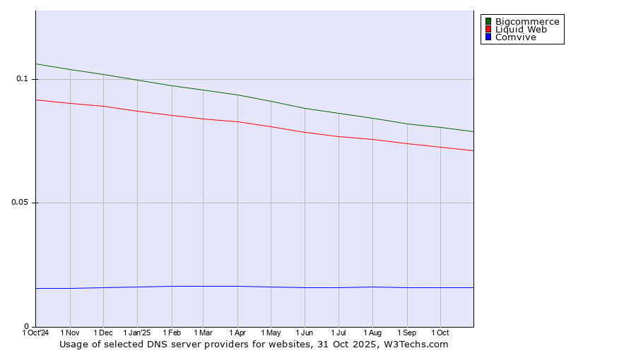 Historical trends in the usage of Bigcommerce vs. Liquid Web vs. Comvive