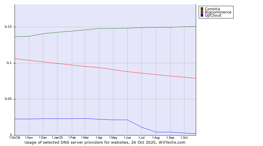 Historical trends in the usage of ConoHa vs. Bigcommerce vs. UpCloud