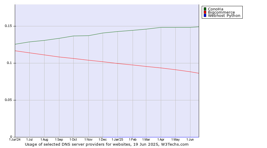 Historical trends in the usage of ConoHa vs. Bigcommerce vs. Webhost Python