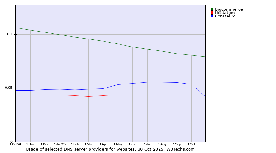 Historical trends in the usage of Bigcommerce vs. Constellix vs. Hostatom