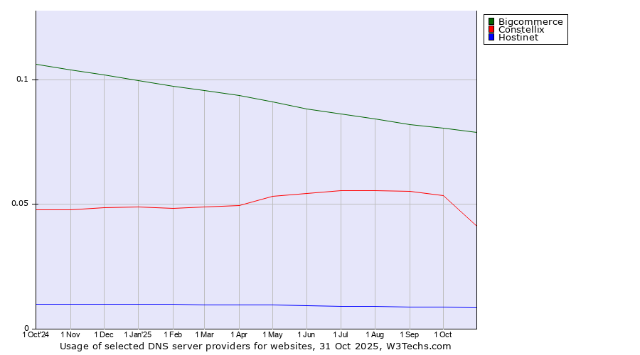Historical trends in the usage of Bigcommerce vs. Constellix vs. Hostinet