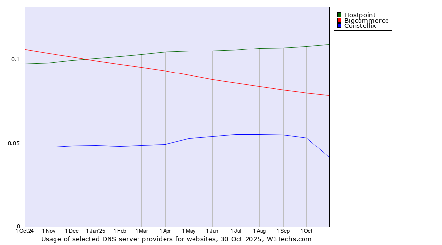 Historical trends in the usage of Hostpoint vs. Bigcommerce vs. Constellix