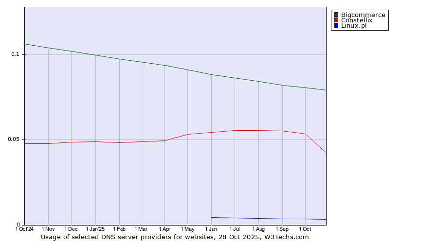 Historical trends in the usage of Bigcommerce vs. Constellix vs. Linux.pl