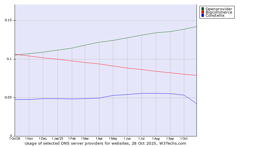 Historical trends in the usage of Openprovider vs. Bigcommerce vs. Constellix