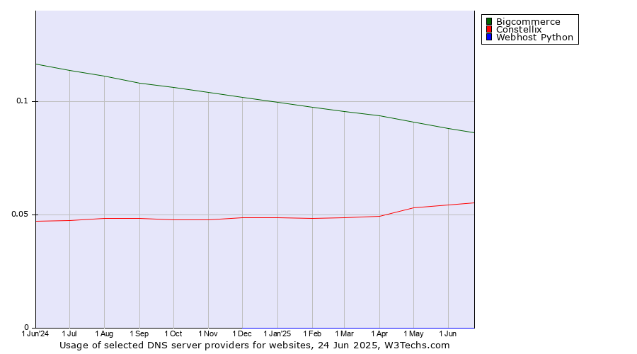 Historical trends in the usage of Bigcommerce vs. Constellix vs. Webhost Python