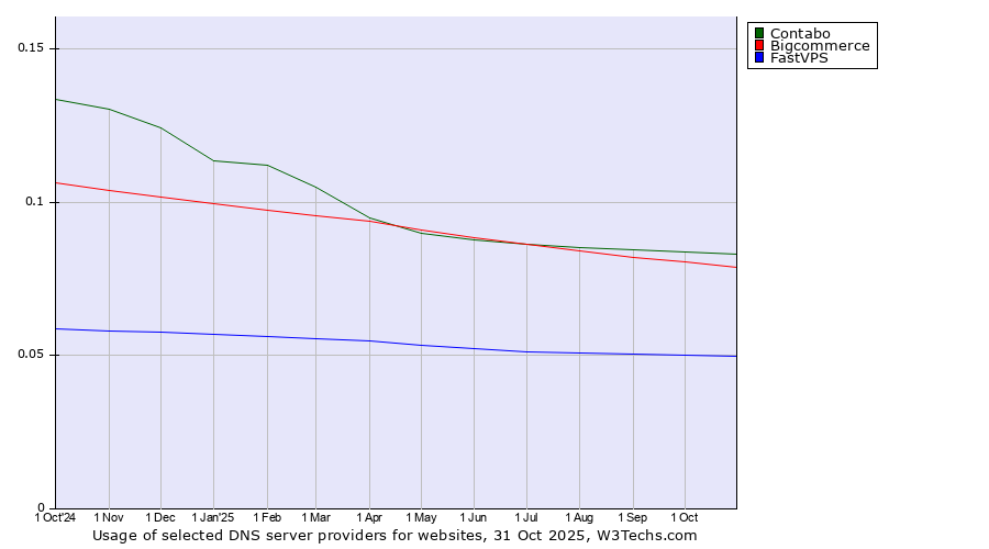 Historical trends in the usage of Contabo vs. Bigcommerce vs. FastVPS