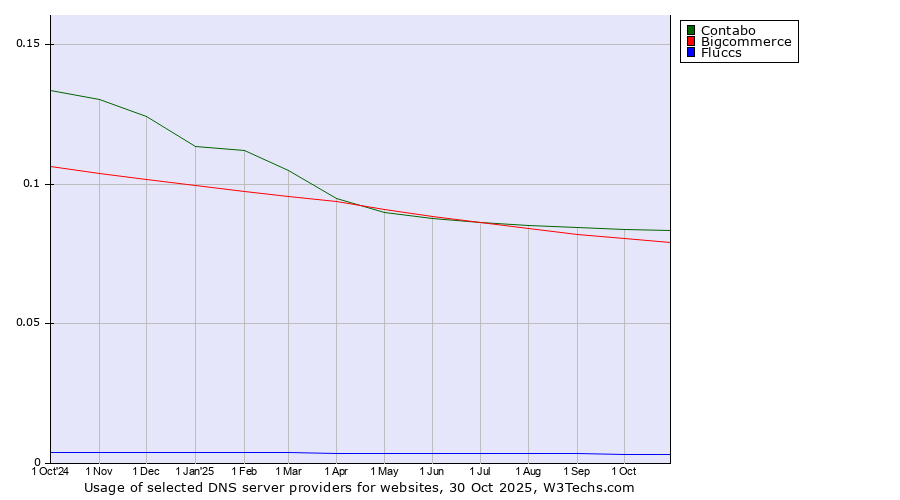 Historical trends in the usage of Contabo vs. Bigcommerce vs. Fluccs