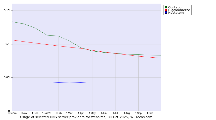 Historical trends in the usage of Contabo vs. Bigcommerce vs. Hostatom