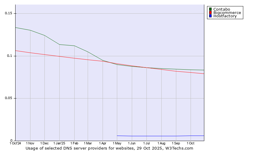 Historical trends in the usage of Contabo vs. Bigcommerce vs. Hostfactory