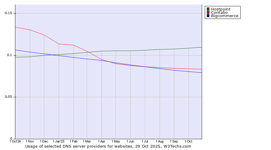 Historical trends in the usage of Hostpoint vs. Contabo vs. Bigcommerce