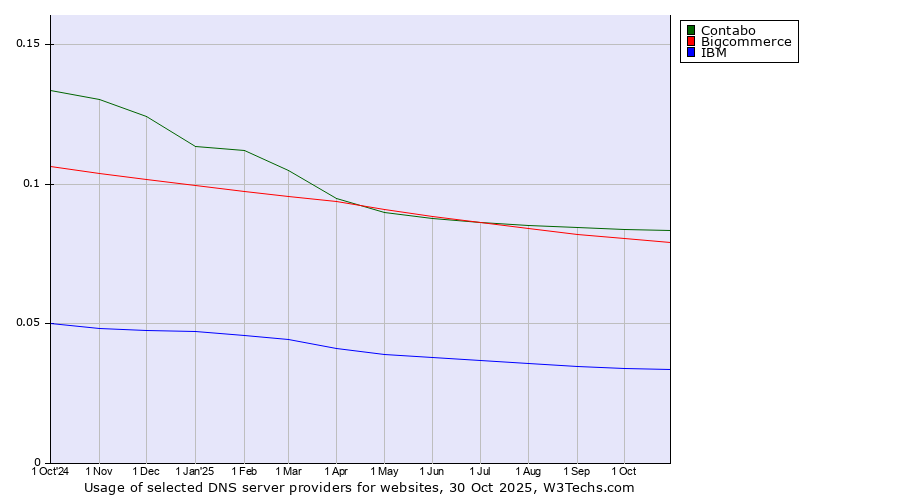 Historical trends in the usage of Contabo vs. Bigcommerce vs. IBM