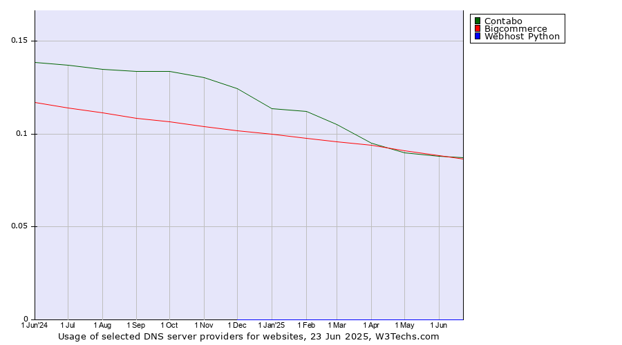 Historical trends in the usage of Contabo vs. Bigcommerce vs. Webhost Python