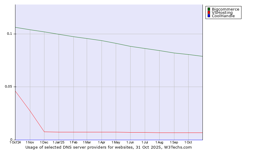 Historical trends in the usage of Bigcommerce vs. VSHosting vs. CoolHandle