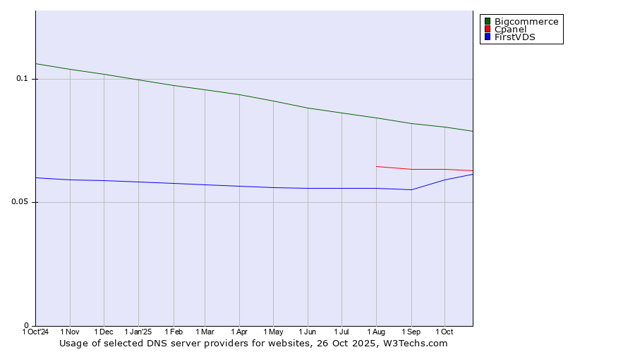 Historical trends in the usage of Bigcommerce vs. Cpanel vs. FirstVDS