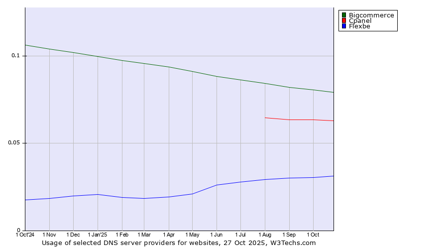 Historical trends in the usage of Bigcommerce vs. Cpanel vs. Flexbe