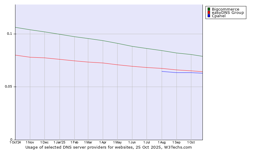 Historical trends in the usage of Bigcommerce vs. easyDNS Group vs. Cpanel