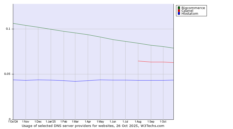 Historical trends in the usage of Bigcommerce vs. Cpanel vs. Hostatom