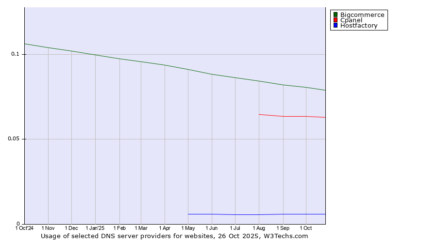 Historical trends in the usage of Bigcommerce vs. Cpanel vs. Hostfactory