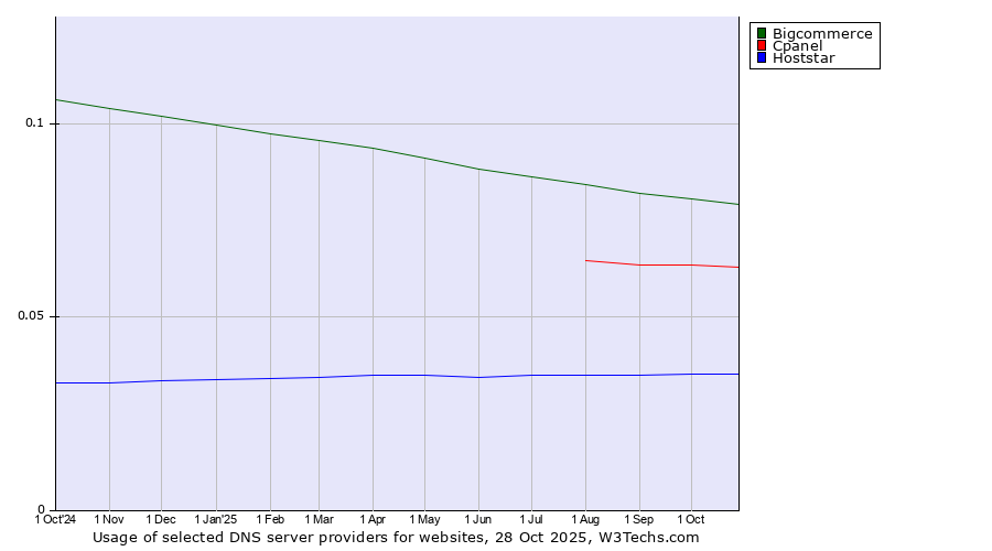 Historical trends in the usage of Bigcommerce vs. Cpanel vs. Hoststar