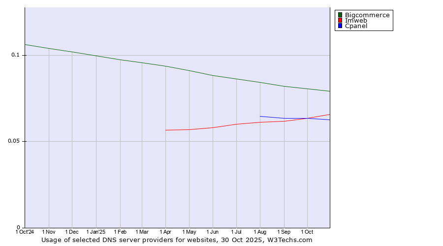 Historical trends in the usage of Bigcommerce vs. Imweb vs. Cpanel