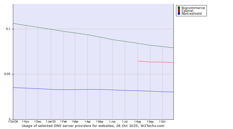 Historical trends in the usage of Bigcommerce vs. Cpanel vs. Nameshield